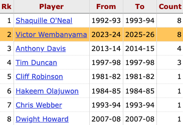Wembanyama is tied with Shaq for the most games with 30+ points, 10+ rebounds, and 5+ blocks before turning 22 years old