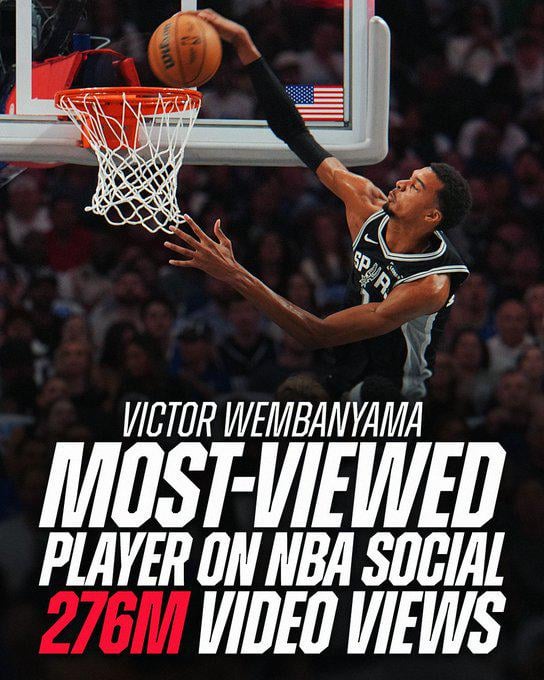 Victor Wembanyama leads all players with 276 million video views across NBA social media accounts this season.