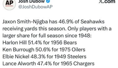 [Dubow] Jaxon Smith-Njigba has 46.9% of Seahawks receiving yards this season. Only players with a larger share for full season since 1948: