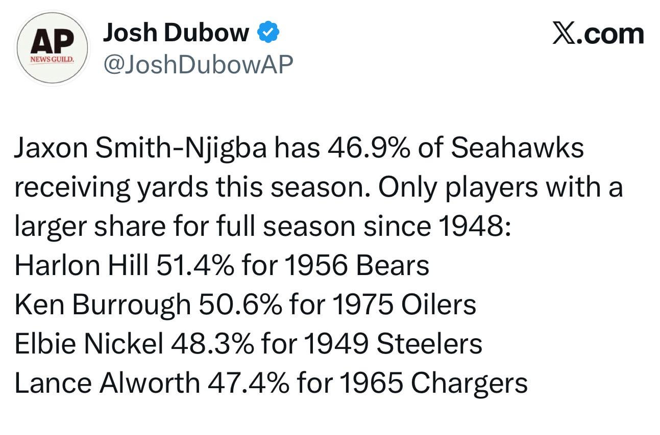 [Dubow] Jaxon Smith-Njigba has 46.9% of Seahawks receiving yards this season. Only players with a larger share for full season since 1948:
