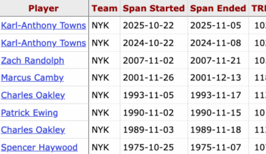 KAT has grabbed 100+ rebounds through 8 games for the 2nd straight season — before KAT, the last Knick to do this was Zach Randolph in 2007