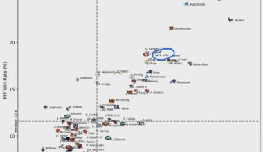 Hendrickson is still elite, don’t forget