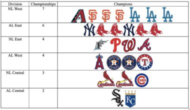 Following the 2025 World Series, the NL West has now overtaken the AL East with the most championships by a single division this century.
