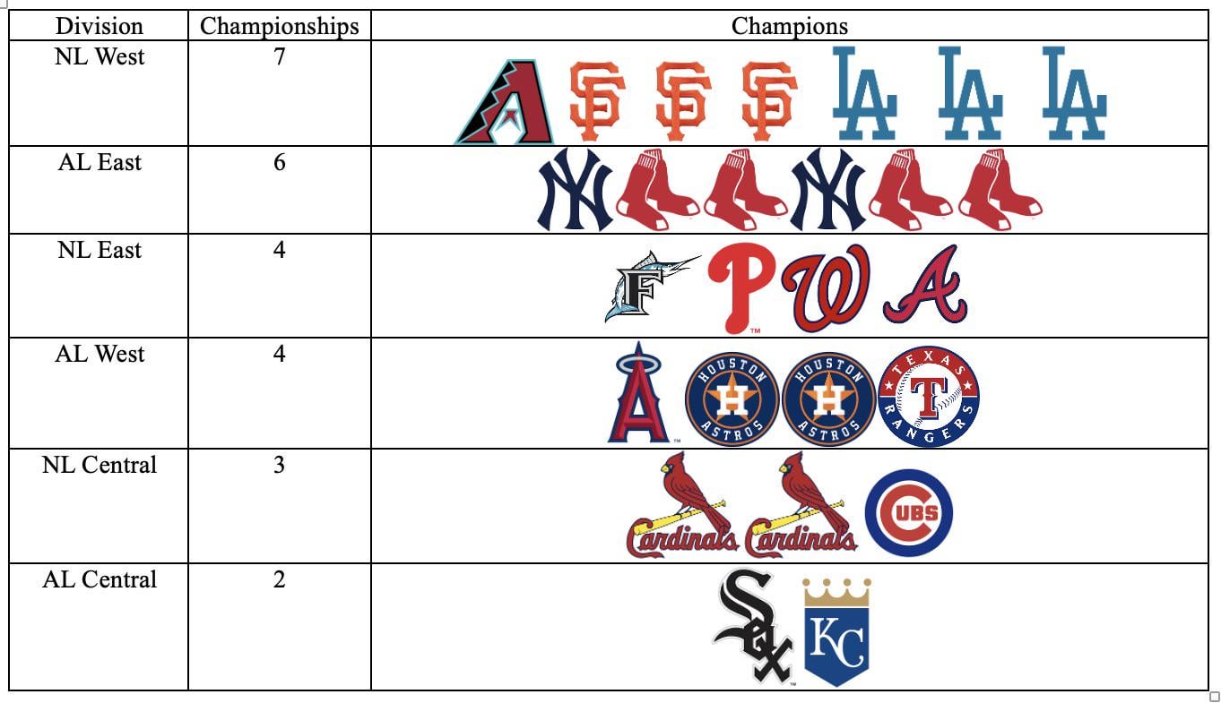 Following the 2025 World Series, the NL West has now overtaken the AL East with the most championships by a single division this century.