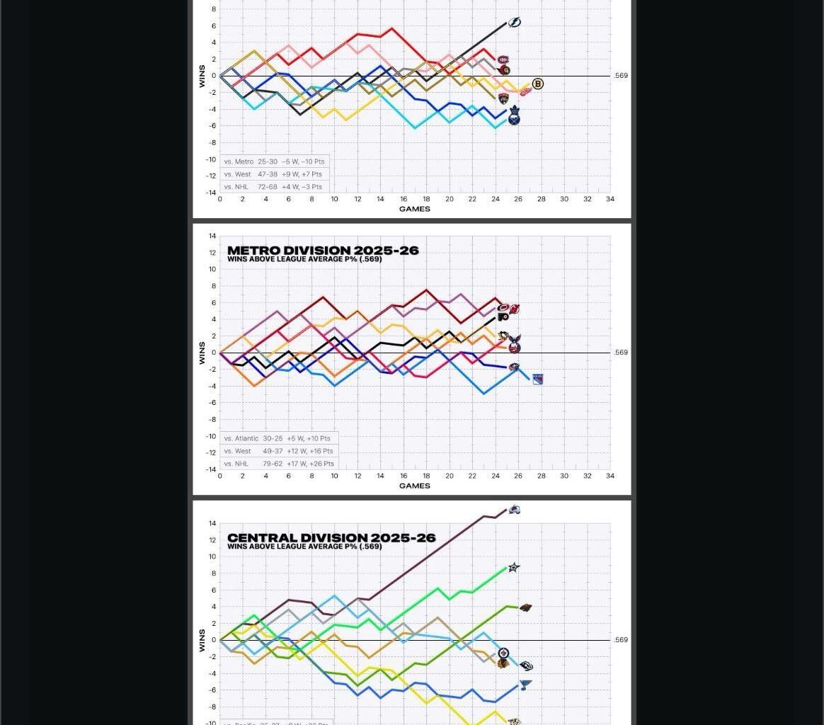Avs are literally off the charts good