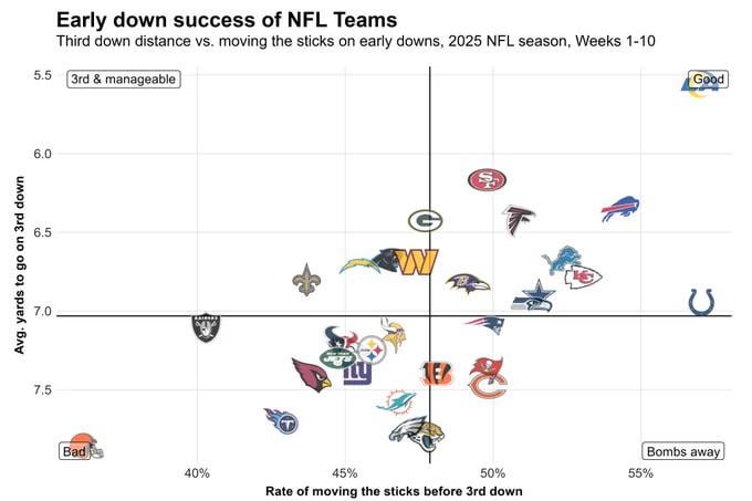 Early Down Success of NFL Teams