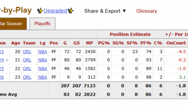 Paolo Banchero is playing a season with a positive net rating and on-off rating for the first time
