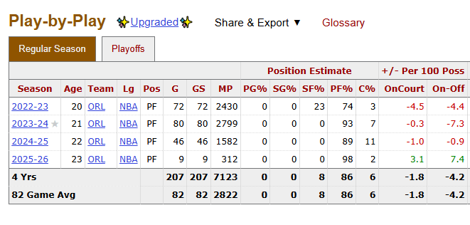 Paolo Banchero is playing a season with a positive net rating and on-off rating for the first time