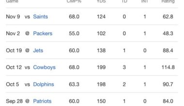 The stats speak for themselves