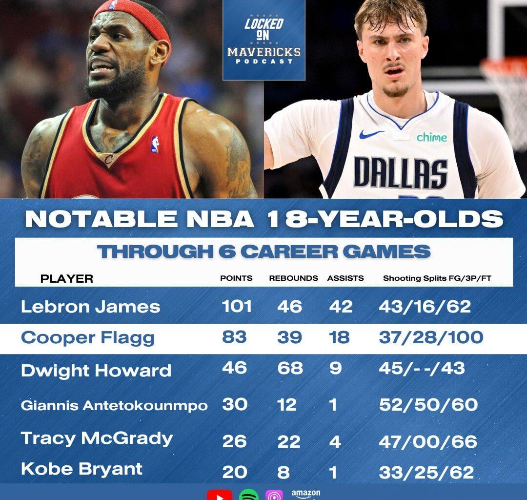 [Angstadt] Star players 6 games into their age 18 rookie seasons