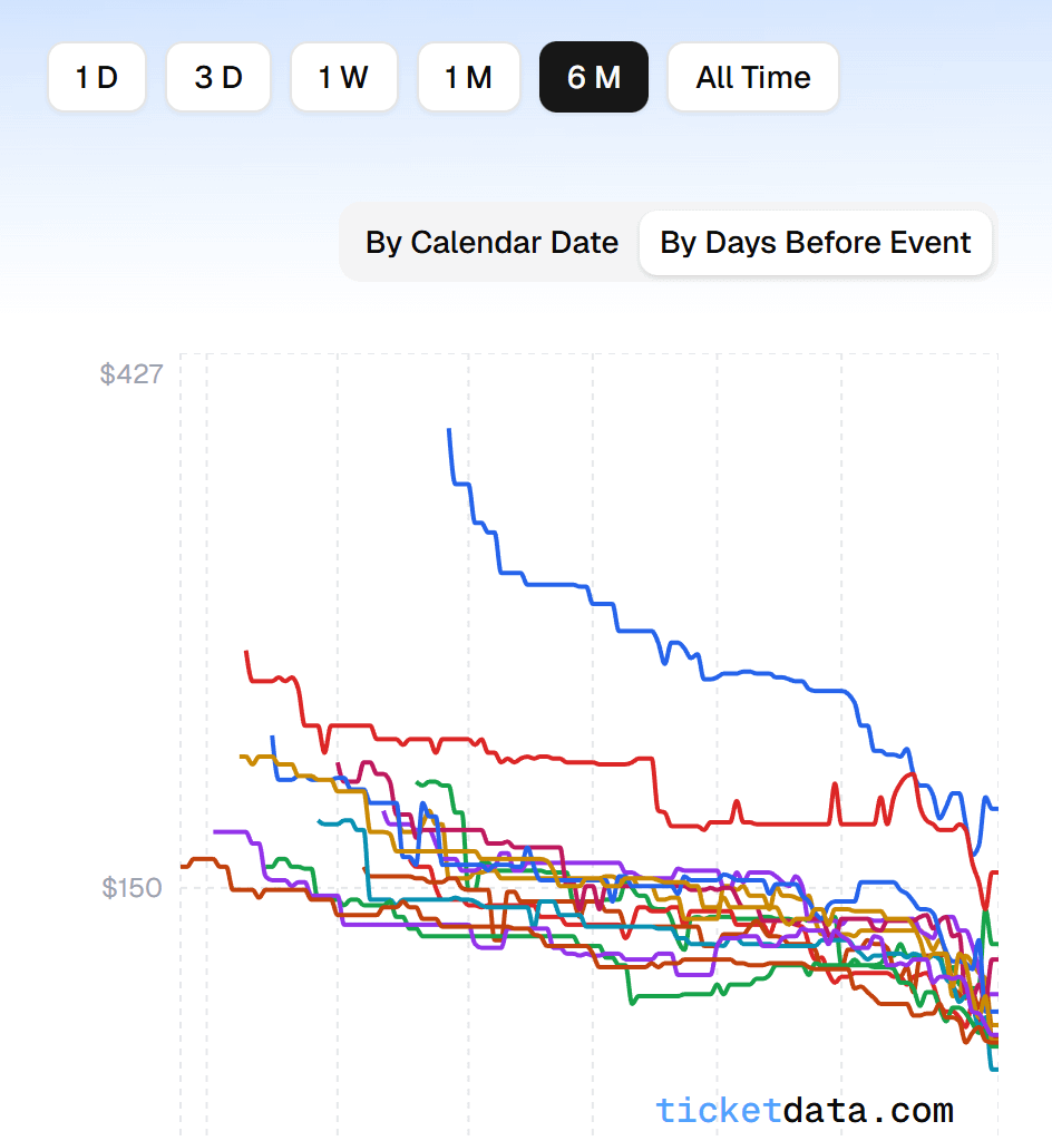 Maple Leafs ticket price trends for this season