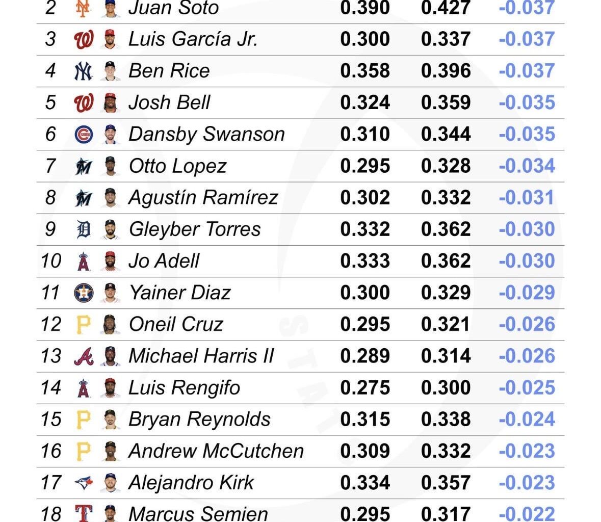 Baseball gods why so evil to the nicest man 😔