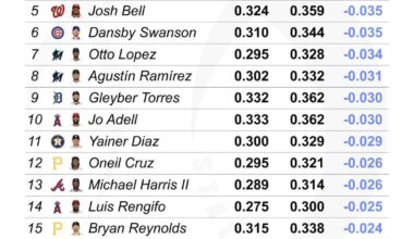 Baseball gods why so evil to the nicest man 😔