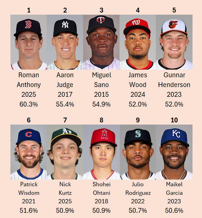 Top 10 Rookie Hard-Hit Rates in the Statcast Era (2015-Present) Minimum 300 P