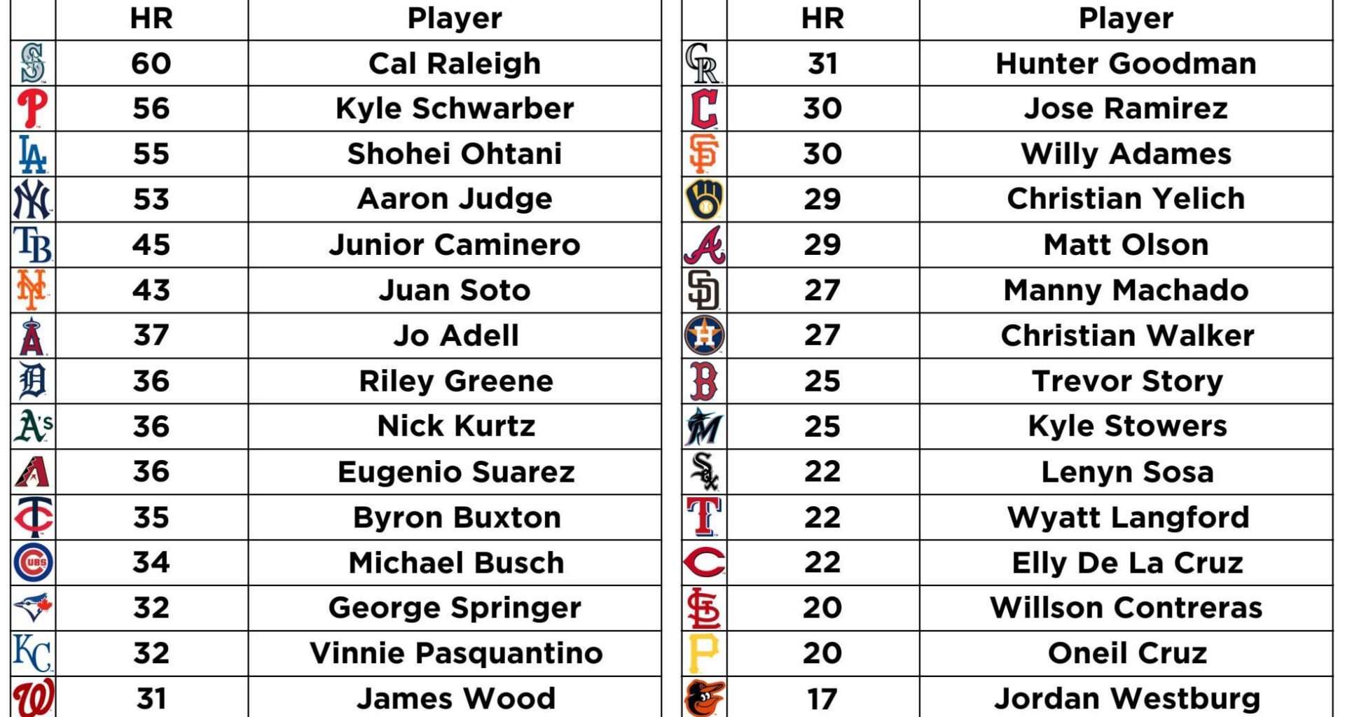 Every team’s HR leader in 2025 - Vinnie ended up at 14th place with 32 dingers