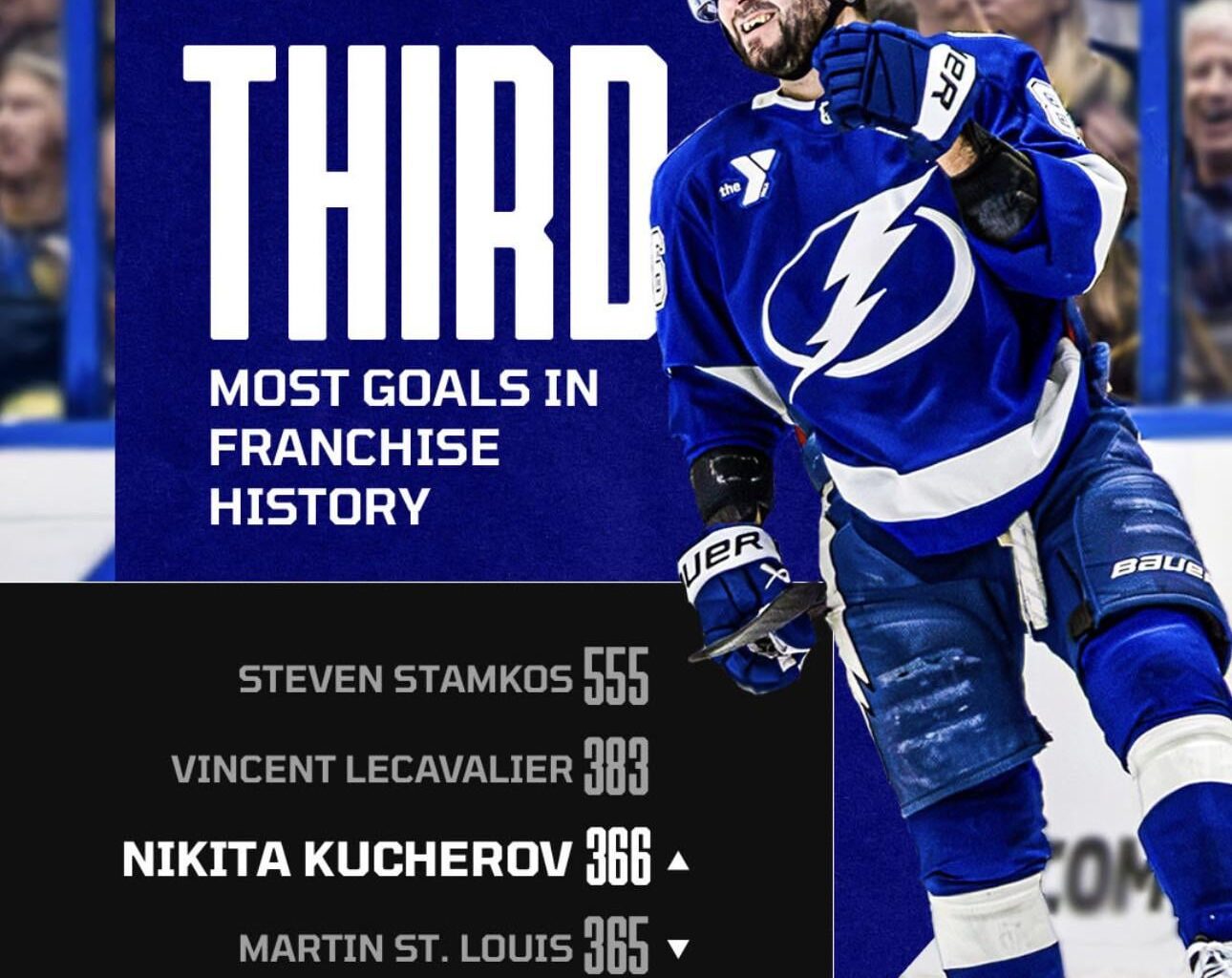 Nikita Kucherov passes Martin St Louis for 3rd most goals in franchise history!