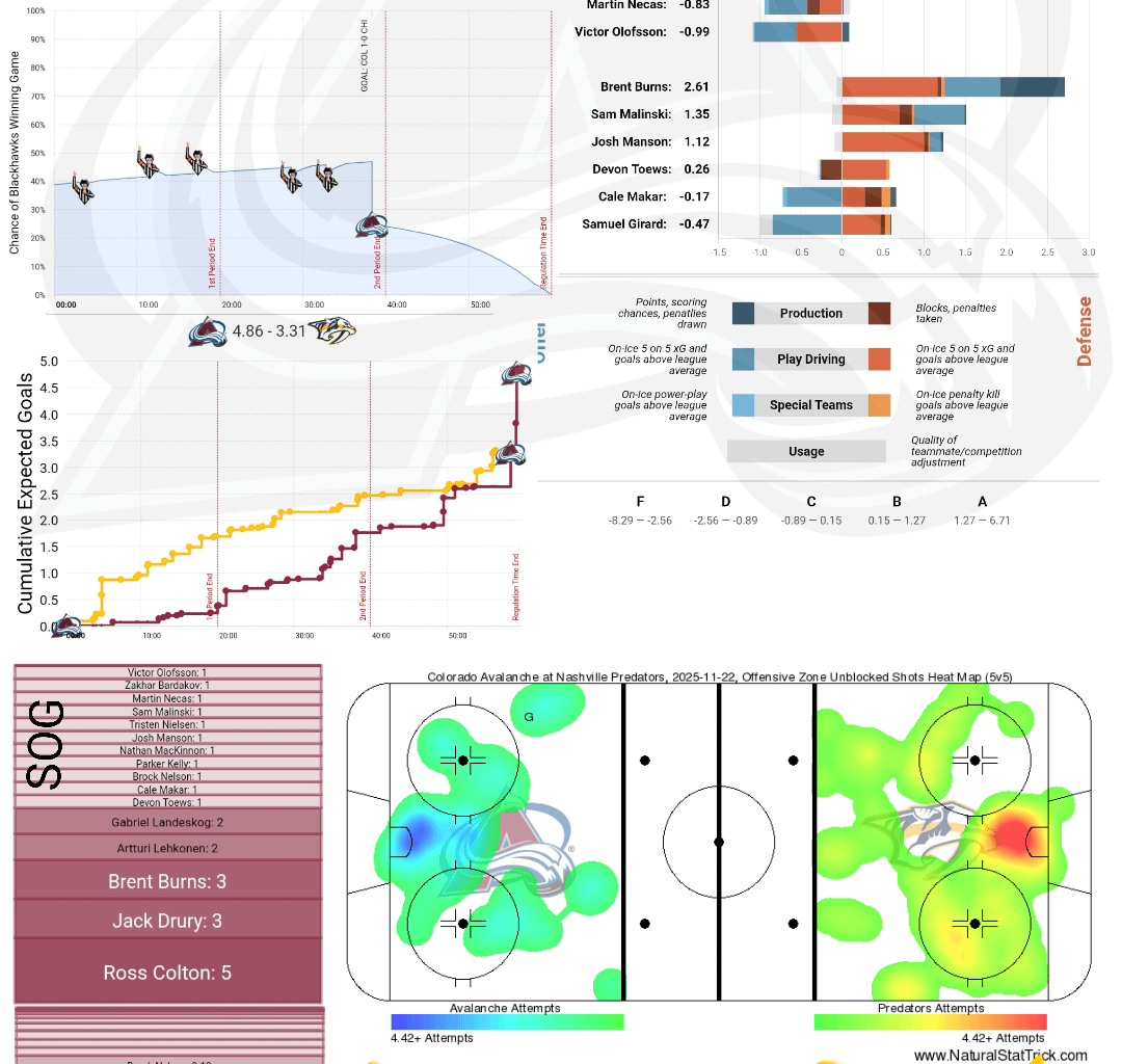 [PPGT] Après Ski | Avs @ Predators | Avs @ Blackhawks | The No Lumberjacks Allowed Edition