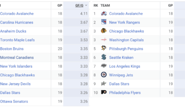 #1 in GF/G and #1 in GA/G