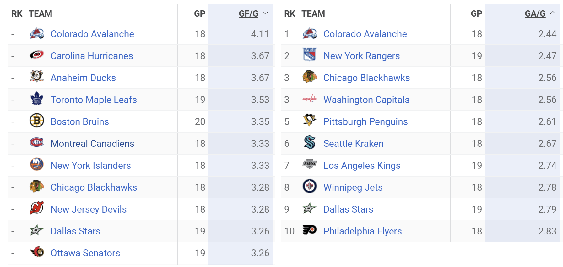 #1 in GF/G and #1 in GA/G