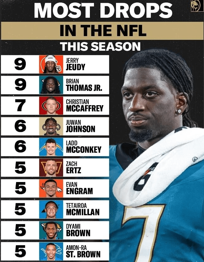 Ladd is tied for 3rd most drops in the league this year