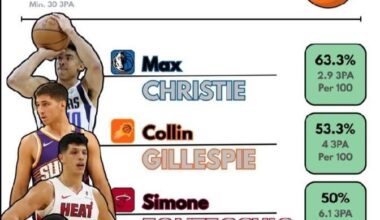 Christie is growing into one of the premier shooters in the League