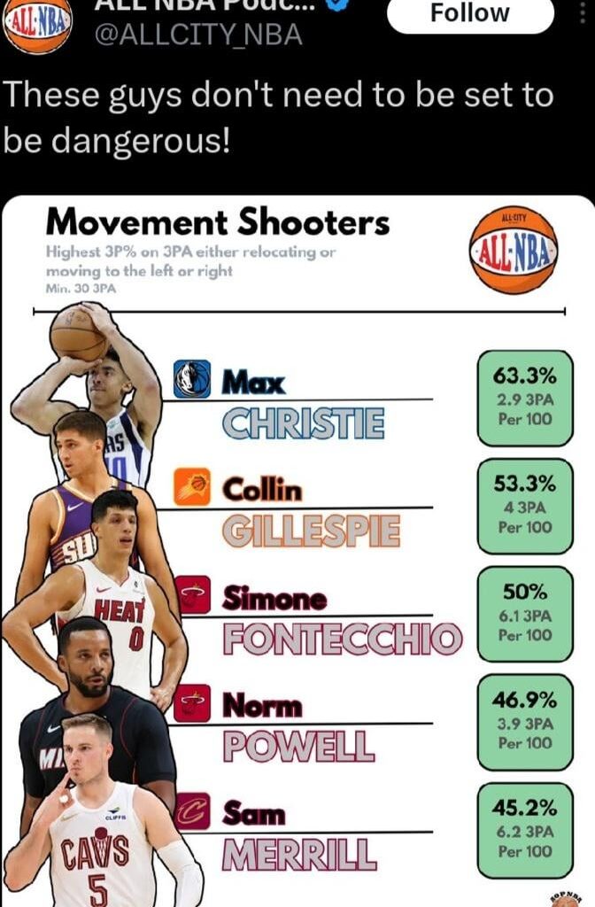 Christie is growing into one of the premier shooters in the League