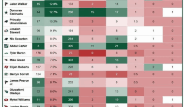 Most Impactful Rookie EDGEs