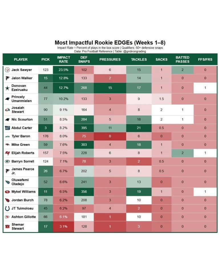 Most Impactful Rookie EDGEs