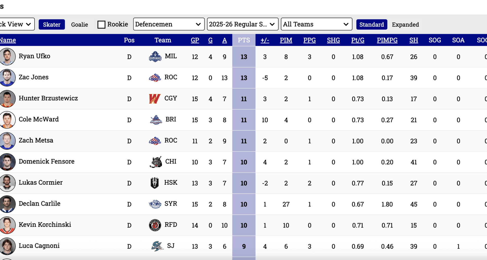 Ufko is now tied for most points by a defensemen in the AHL