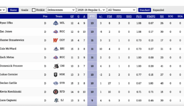 Ufko is now tied for most points by a defensemen in the AHL
