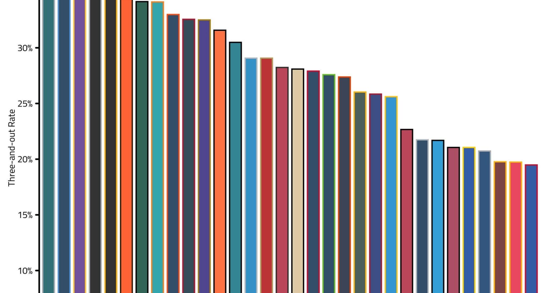 Surprised Saints aren’t ranked lower in 3 and Outs