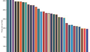 Surprised Saints aren’t ranked lower in 3 and Outs