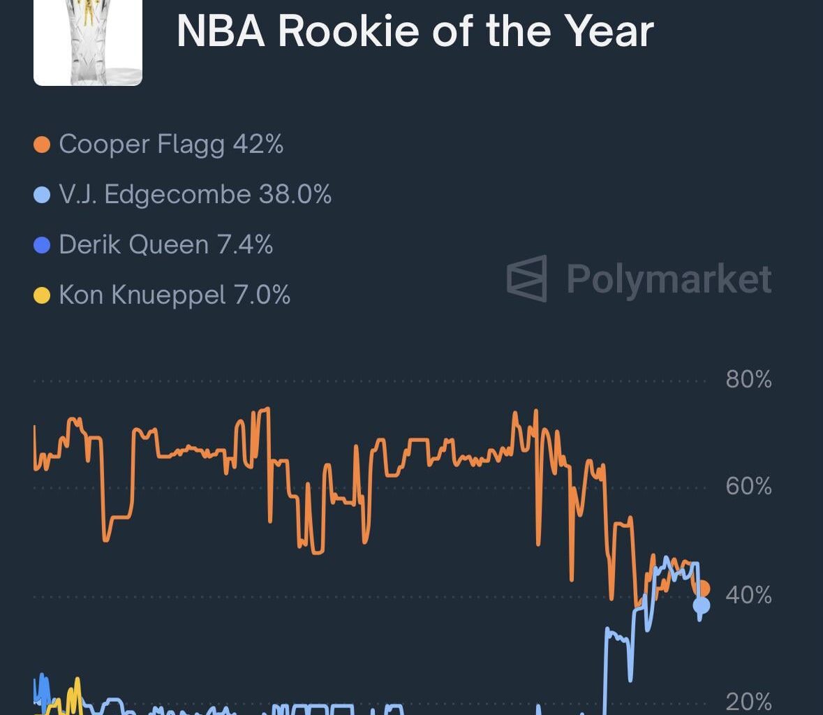 Queen currently has entered top rookie of the year contention