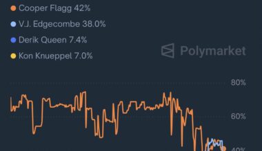 Queen currently has entered top rookie of the year contention