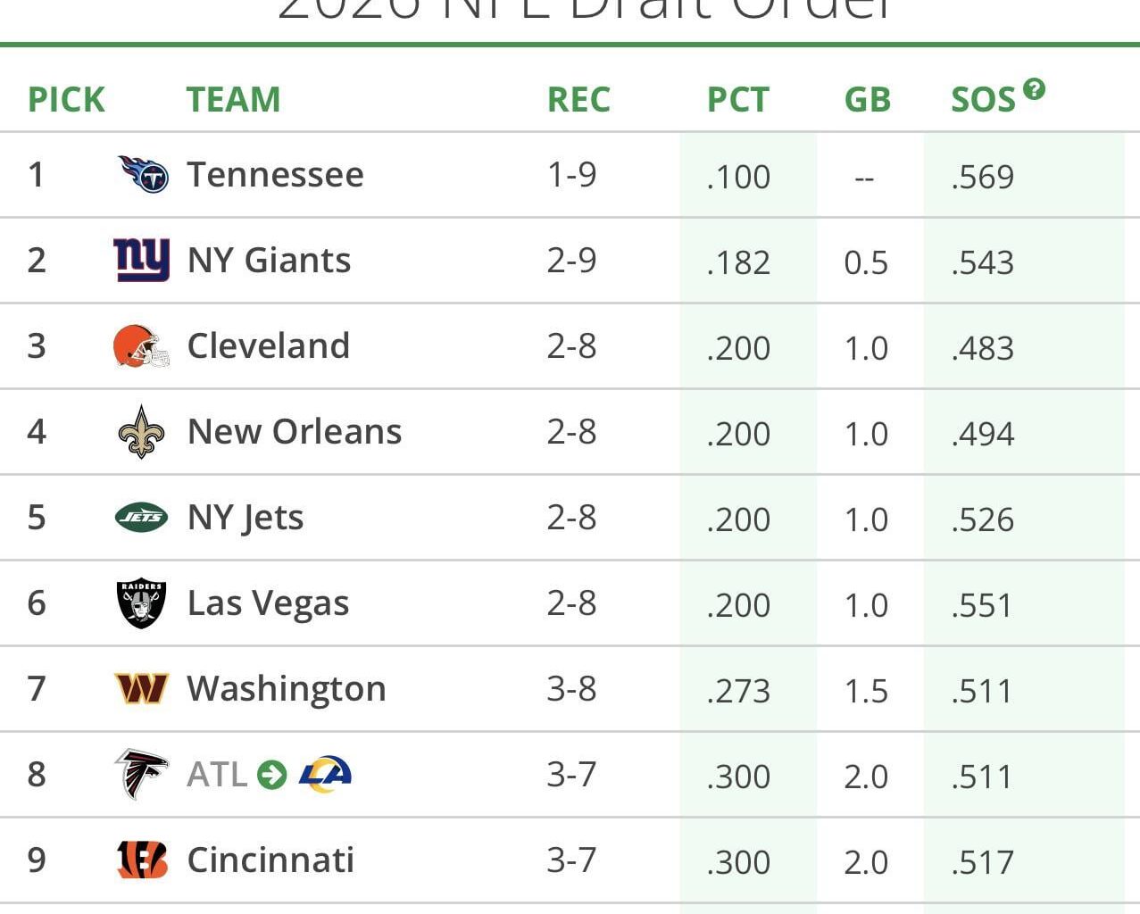 Draft positions after week 11
