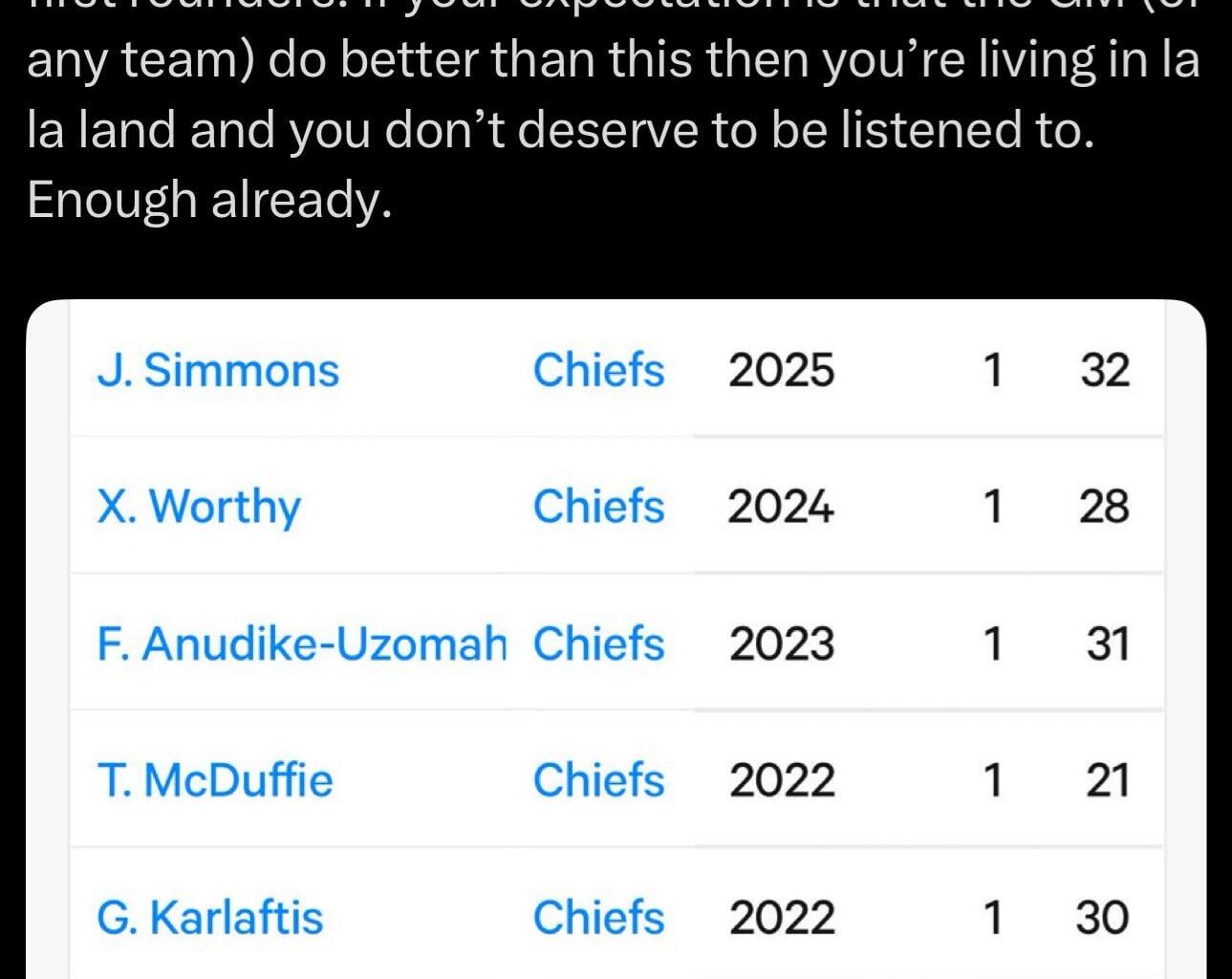 [Mitch Schwartz] Hey Chiefs fans please STFU about not picking Jonathan Taylor. This is a pretty damn good run of first rounders. If your expectation is that the GM (of any team) do better than this then you’re living in la la land and you don’t deserve to be listened to. Enough already.