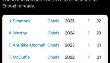 [Mitch Schwartz] Hey Chiefs fans please STFU about not picking Jonathan Taylor. This is a pretty damn good run of first rounders. If your expectation is that the GM (of any team) do better than this then you’re living in la la land and you don’t deserve to be listened to. Enough already.