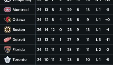 Lightning are currently the only team in the division with a positive goal differential.