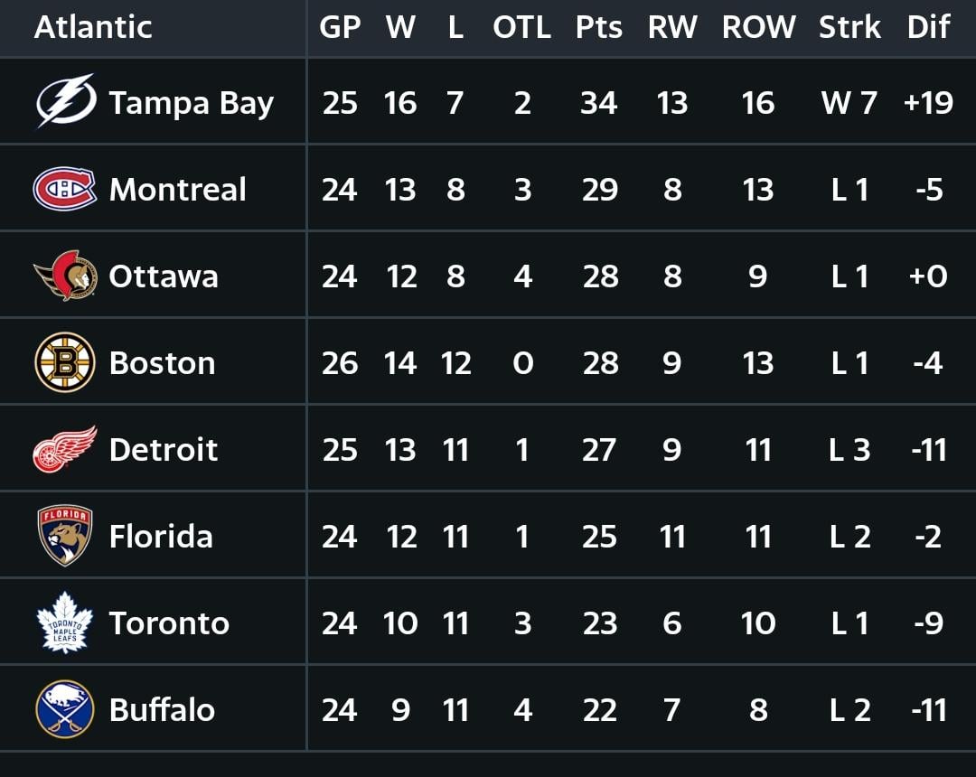 Lightning are currently the only team in the division with a positive goal differential.