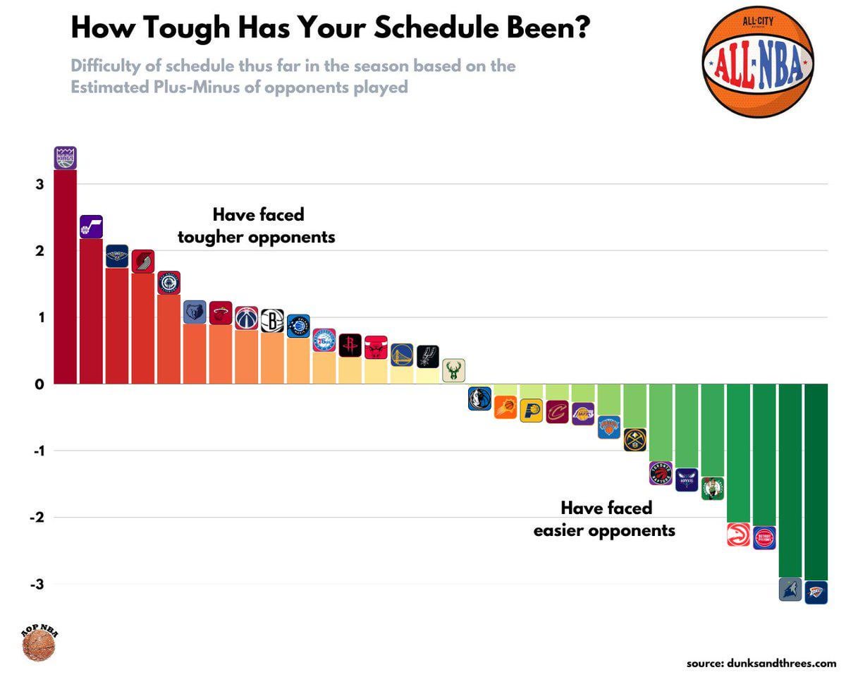 Reminder: The Heat are currently the 3rd seed, despite having the toughest schedule of any team in the Eastern Conference. Happy Thanksgiving 🔥🔥🔥