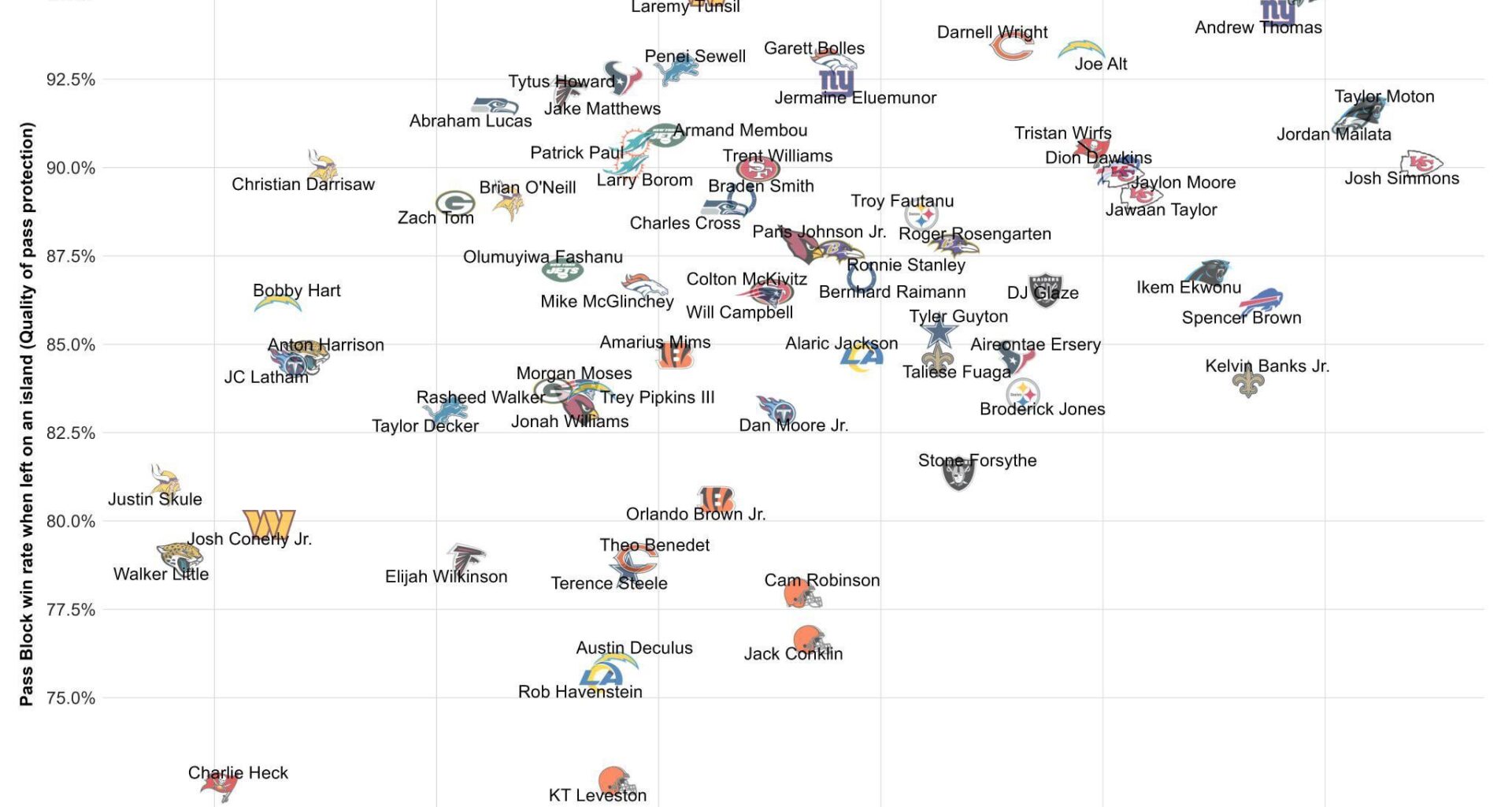 [@PFF_Moo on X] Offensive tackle win rates when left on an island (and how often that happens)