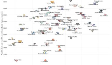 [@PFF_Moo on X] Offensive tackle win rates when left on an island (and how often that happens)