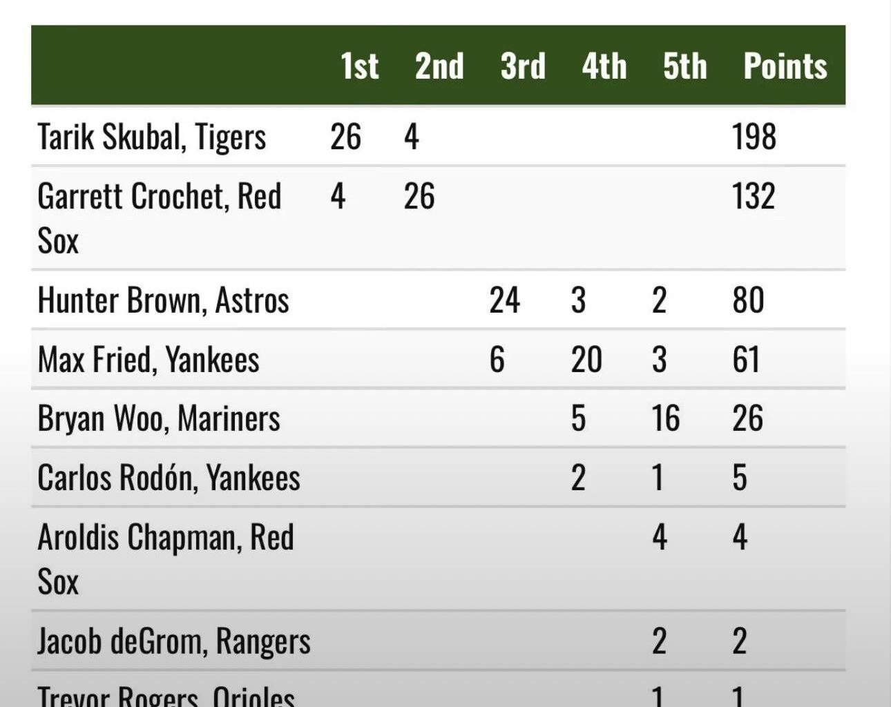 Shoutout Drew Rasmussen for getting cy young votes!