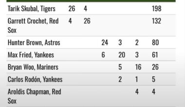 Shoutout Drew Rasmussen for getting cy young votes!