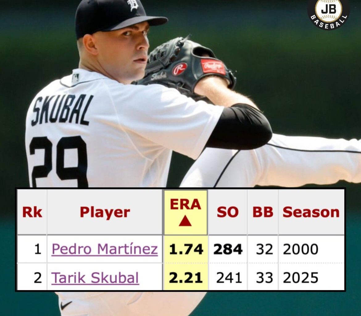 The only pitchers since 1900 with an ERA below 2.30, 240+ K’s and fewer than 35 BB in a single season: 2000 Pedro Martinez, 2025 TARIK SKUBAL.