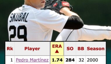 The only pitchers since 1900 with an ERA below 2.30, 240+ K’s and fewer than 35 BB in a single season: 2000 Pedro Martinez, 2025 TARIK SKUBAL.