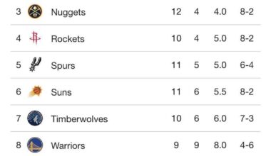 Officially second in the west!!