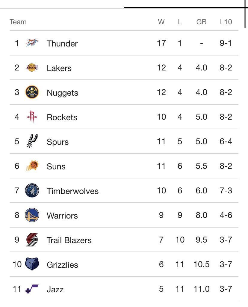 Officially second in the west!!