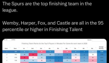 Spurs are the best finishing team in the NBA with Wemby, Harper, Fox, and Castle all in the 95th percentile or higher at finishing talent