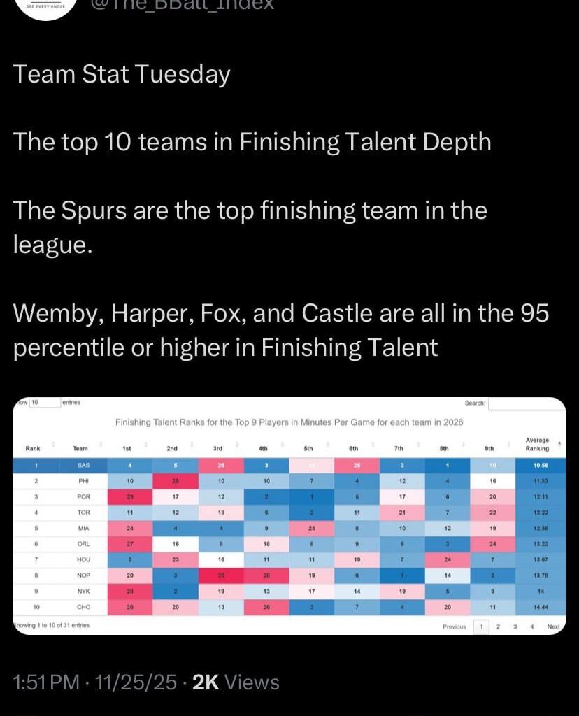 Spurs are the best finishing team in the NBA with Wemby, Harper, Fox, and Castle all in the 95th percentile or higher at finishing talent